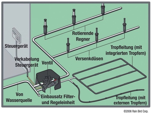 Aufbau eines vollautomatischen Beregnungssystems für den privaten Hausgarten