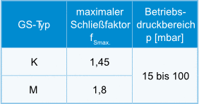 Bild 4 Je nach GS-Typ unterscheiden sich die Schließfaktoren