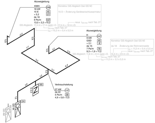 <p>Bild 5 Beispiel, Gasinstallation aus Kupfer, Vergleich Auslegung GS Typ K und Typ M</p>

<p>Beispiel: Gasströmungswächter Typ K<br />Bei Einsatz von GS-Typ K ist die korrekte Bemessung der Leitungsanlage ausreichend. Durch die Auslegung auf einen Gesamtdruckverlust Δpges ≤ 300 Pa und die Auswahl des GS-Typ K nach DVGW-TRGI 2008, Tabelle 13.2, ist die Wirksamkeit gegeben.</p>

<p>Gasströmungswächter Typ M<br />Bei Einsatz von GS-Typ M ist neben der korrekten Bemessung der Leitungsanlage, Δpges ≤ 300 Pa, ein zusätzlicher Abgleich nach DVGW-TRGI 2008, Tabelle 27, über die maximal absicherbare Rohrlänge (lGSges) gefordert. Gegebenenfalls ist ­eine Korrektur der Geräteanschlussarmaturen oder eine Rohrnennweitenänderung ­erforderlich, siehe Korrektur GS-Abgleich (graue Ergänzung).</p>