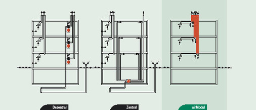 Die rechte Grafik zeigt schematisch den Aufbau des Airmodul-Lüftungssystems. Im Vergleich zu Wohnraumlüftungen mit einem Zentralgerät oder mit Einzellüftungsgeräten ist der Installationsaufwand und der Platzbedarf geringer. Die Zuluft wird über die Dachzentrale gefiltert über den Wärme­tauscherkamin zugeführt und vorgewärmt in die Wohnräume geleitet