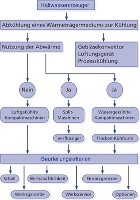 Kaltwassererzeuger: Auswahl- und Beurteilungskriterien
