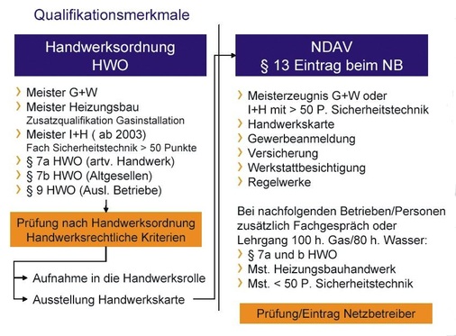 Für den Eintrag ins Installateurverzeichnis ist nach Niederdruckanschlussverordnung (NDAV) die Sachkunde Voraussetzung