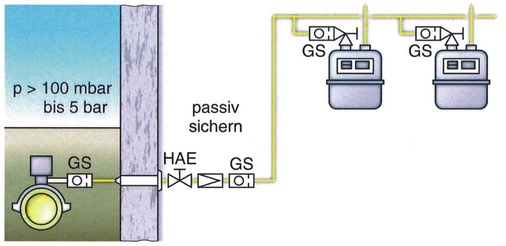 Sicherheit bleibt oberstes Gebot: Gas-Strömungswächter schützen die metallene Installation vor Manipulationen