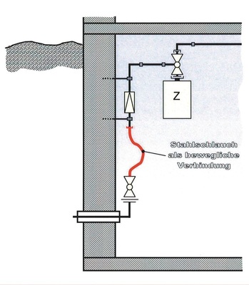 Der Einsatz eines Stahlschlauches ist eine gute Möglichkeit, eine Übertragung von Bewegungen auf die Innenleitung zu verhindern