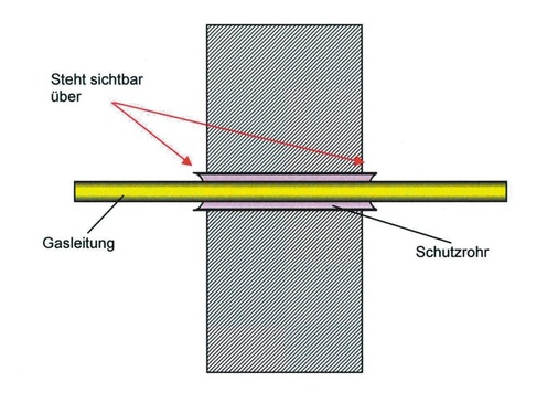 Mantelrohre bei Wanddurchführungen schützen vor Korrosion — dafür müssen diese die Wand sichtbar überragen