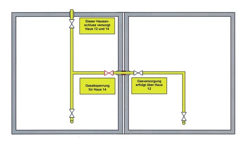 Versorgt ein Hausanschluss mehr als nur ein Gebäude, ist eine Beschilderung nötig, sinnvoll ist auch der Einsatz einer doppelten Absperrmöglichkeit (rot)