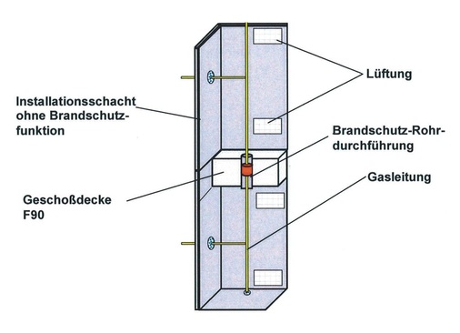 Bei Deckendurchführungen muss der Brandschutz gewährleistet bleiben; in Installationsschächten entstehen so separat zu be- und ­entlüftende Abschnitte