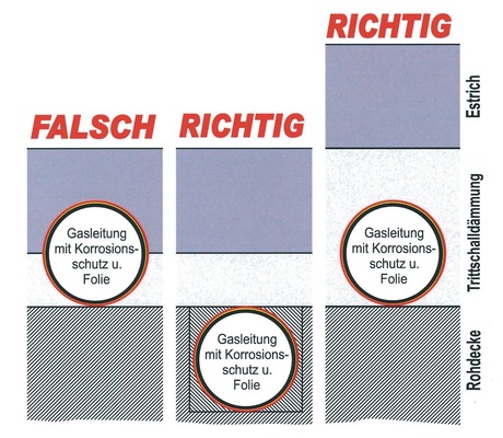 Wird eine Gasleitung über die Rohbeton­decke verlegt, muss ­diese unter Trittschalldämmung und Estrichplatte liegen