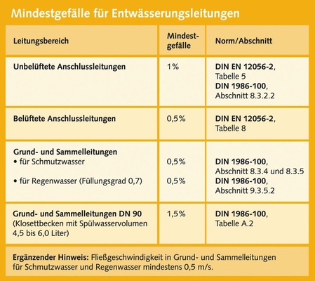 Bild 3 Für Grund- und Sammelleitungen sieht die DIN 1986-100 ein Mindestgefälle vor