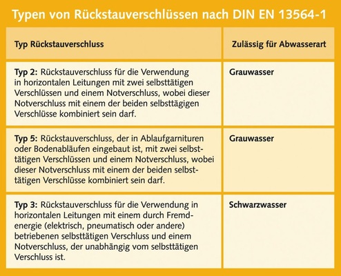 Bild 4 Bei der Produktauswahl von Rückstauverschlüssen ist die Unterscheidung zwischen fäkalienfreiem und fäkalienhaltigem Wasser wichtig