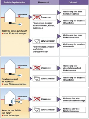 Bild 5 Bauliche Gegebenheiten, Abwasserart und Einbauort sind wesentliche Kriterien für die geeignete Rückstaulösung