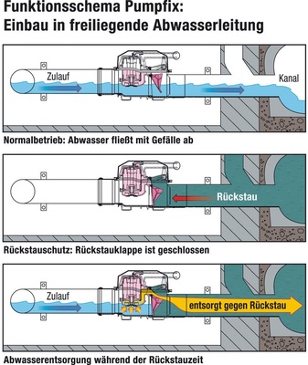 Bild 7 Entsorgt Abwasser auch ­gegen Rückstau aus dem Kanal: Der Rückstauverschluss Pumpfix von Kessel