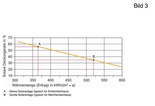 Bild 3­ Richtwerte für übliche solare Deckungsraten