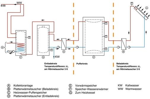 Bild 2 Vereinfachtes Anlagenschema für eine Solaranlage zur Trinkwassererwärmung mit Belade-, ­ Puffer- und Entladekreis