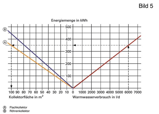 Bild 5­ Ermittlung der erforderlichen Energiemenge (Werte ohne Berücksichtigung von Verlusten)