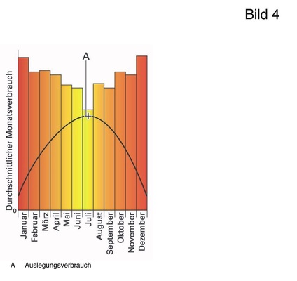 Bild 4 Ermittlung des Warmwasserverbrauchs