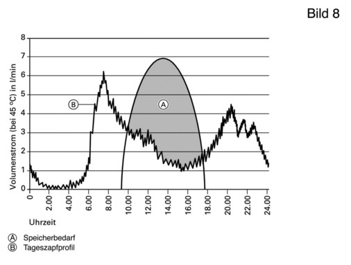 Bild 8 Erzeugungskurve bzw. Tageszapfprofil (Jahresmittelwerte) und der entsprechende ­Speicherbedarf