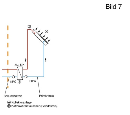 Bild 7 Beladekreis bei der Erstbeladung des Heiz­wasser-Pufferspeichers (vereinfachte ­Dar­stellung): Temperaturdifferenz Δtm am ­Plattenwärmetauscher 5 K
