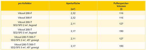 Bild 9 Verhältnis Kollektorfläche zu Speichervolumen am Beispiel des Viessmann-Vitosol-Kollektor­programms