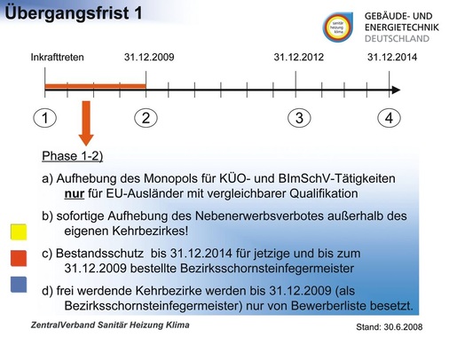 Nur „EU-Ausländer“ mit Qualifikation dürfen Tätigkeiten ab Inkrafttreten des neuen Gesetzes im Rahmen der Kehr- und Überwachungsverordnung und der BImSchV übernehmen. Die Bezirksschornsteinfegermeister dürfen dann ab sofort außerhalb des eigenen Kehrbezirkes privatwirtschaftliche Leistungen anbieten