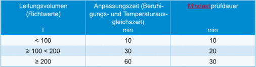 Bei der Ausführung der Dichtheitsprüfung muss eine Anpassungszeit abgewartet werden, der sich die Prüfdauer anschließt