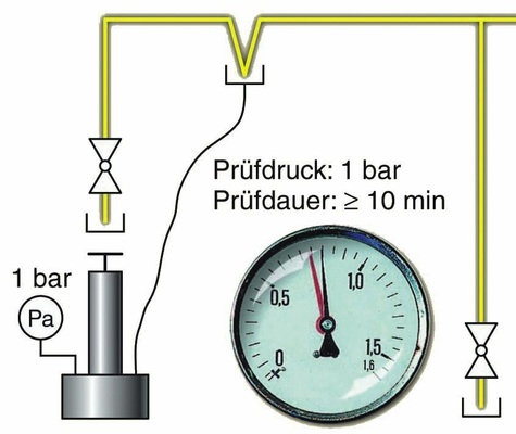 Die Belastungsprobe soll bei einem Druck von 1 bar Materialfehler erkennen lassen