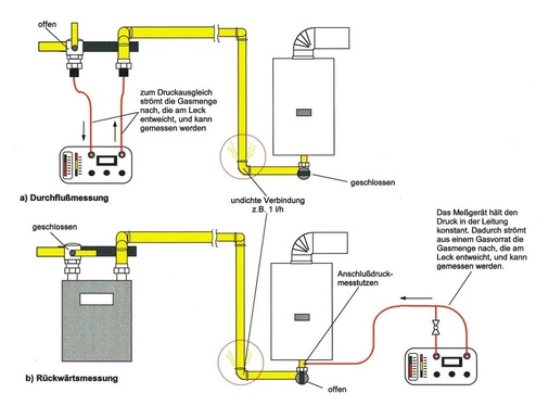 Leckmengenmesser arbeiten nach dem Durchfluss-Messprinzip oder auch nach dem Prinzip der Rückwärtsmessung