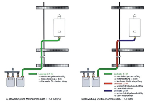 Durchläuft eine Gasleitung mehrere, voneinander getrennte Luftbereiche, können Leitungs­abschnitte gesondert bewertet werden