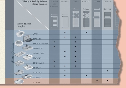 Hilfreich für die Badheizkörperberatung: Zusammengefasst auf einer A4-Seite lässt sich ­erkennen, welcher „Villeroy & Boch by Zehnder“-Design-Heizkörper zur jeweiligen Bad-Serie von V & B passt