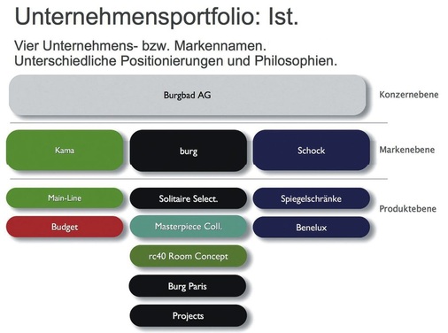 Die Differenzierung unterschiedlicher Produktsegmente erfolgte über die einzelnen Marken. Trotz zahlreicher Erfolge wurde weder die gewünscht klare Darstellung am Point of Sale erreicht, noch die erhoffte Bündelung der Kräfte in der Kommunikation erzielt