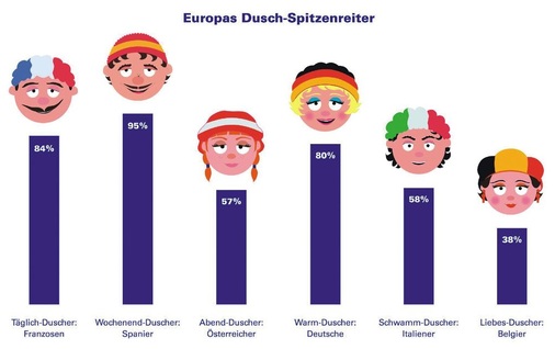 In den einzelnen europäischen Ländern gibt es bei Badnutzern unterschiedliche Vorlieben und Gewohnheiten. So ist Deutschland laut Grohe-Studie ein Land der Warmduscher…