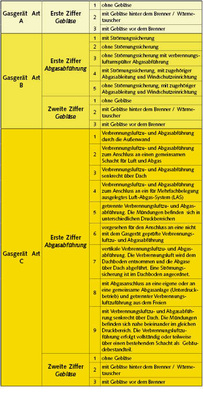 Ein Bezeichnungssystem mit Buchstaben und Index-Zahlen bringt Übersicht in die Gerätevielfalt