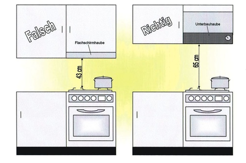 Gasherde in fensterlosen oder zu kleinen Küchen benötigen eine Abzugshaube; ein Mindestabstand zum Kochstellenbrenner ist dabei brandschutztechnisch ein Muss