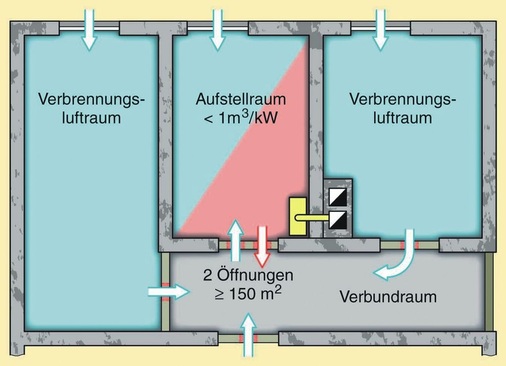 Eine Verbrennungsluftversorgung über die Räume einer Wohnung ist nur bis 35 kW Nennleistung zulässig