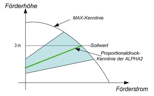 Pumpenkennlinie: ­Eine auf „Autoadapt“ eingestellte Alpha2 sucht automatisch nach der niedrigsten Förderhöhe, mit der die Anlagen­bedingungen erfüllt werden können