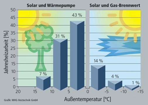 Aufteilung der Jahresheizarbeit bei der neuen HybridWärmezentrale