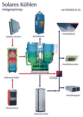 Der Trend geht zum Komplettsystem: CitrinSolar bietet z.B. ein 15-kW-Solar-Kühlungssystem mit vorinstallierten Komponenten (einschließlich der Steuerung)