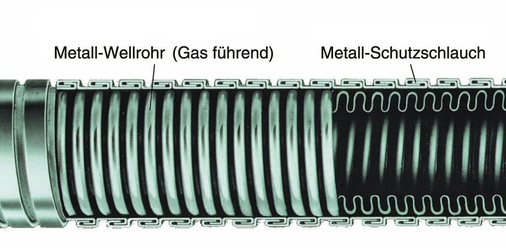 Sicherheitsgasschläuche haben heute vorwiegend einen Metall-Innenschlauch — aber auch die mit Kunststoffschlauch sind jetzt wieder zulässig