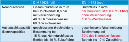 Bild 3 Unterschiede in den technischen Daten der Prüfgrundlagen