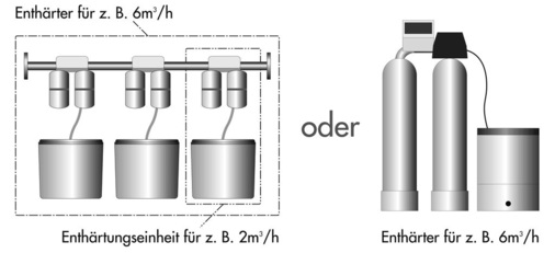 Bild 4 Enthärter, der aus mehreren Enthärtungseinheiten besteht (links); Enthärter (rechts)