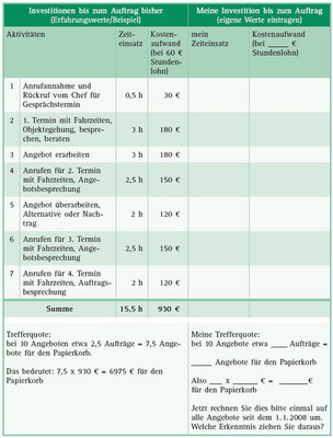 Ziehen Sie selbst Bilanz: Wie kostenintensiv ist meine Vorgehensweise vom Erstkontakt bis zum Auftrag?