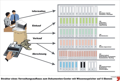 Struktur eines Verwaltungsaufbaus zum Dokumentencenter mit Wissensspeicher auf sechs Ebenen