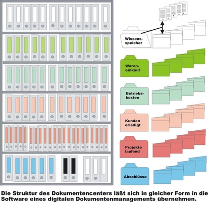 Die Struktur des Dokumentencenters lässt sich in gleicher Form in die Software eines digitalen Dokumenten­managements übernehmen