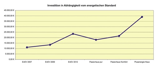 Der Auftragsumfang beim Plusenergiehaus wird vermutlich mehr als das Dreifache gegenüber dem Standard nach EnEV 2007 sein