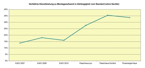 Erfahrungen mit dem Passivhaus zeigen, dass diese Bauweise Auswirkungen auf Mitarbeiter-Qualifikation sowie auf die Kalkulation der Stunden hat
