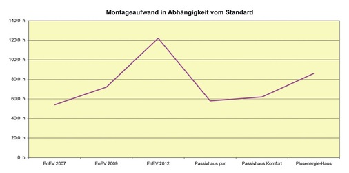 In den nächsten Jahren werden deutlich mehr Monteurstunden geschrieben werden können. Das Passivhaus verlangt nach mehr Beratung