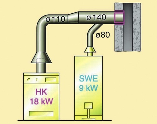 Verbindungsstücke müssen in spitzem Winkel, in Strömungsrichtung gesehen, zusammengeführt werden