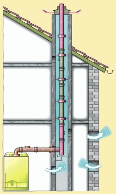 Bei einer eigenen Abgasanlage ist nur ein Gasgerät angeschlossen