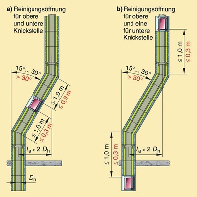 In welchem Abstand Reinigungsöffnungen von der Verziehung liegen dürfen, hängt vom Grad der Schrägführung ab