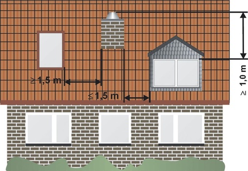 Über Dach müssen Abgasanlagen in ausreichendem Abstand zu Fenstern ­ausmünden